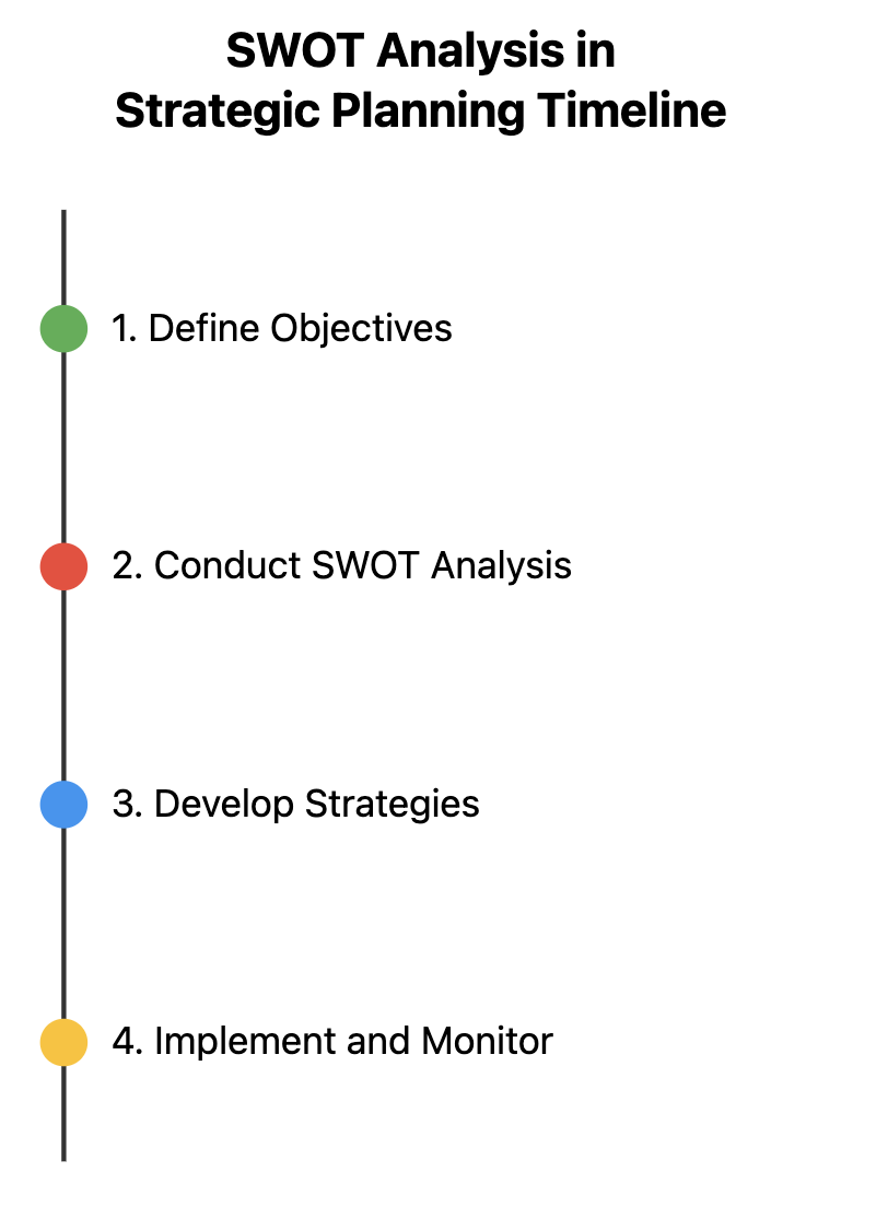 SWOT Analysis Timeline